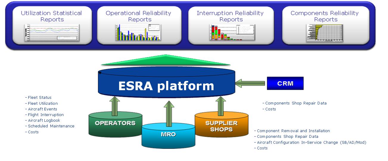 Expert System for Reliability in Aeronautics Platform