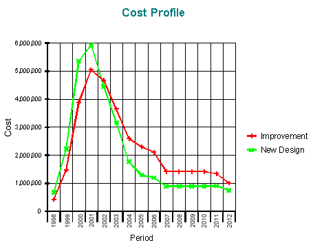 Cost Profile Evaluation