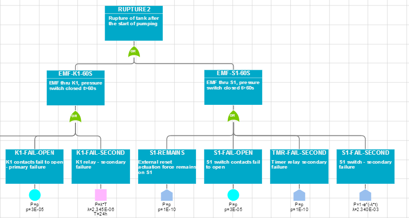 Building a Fault Tree