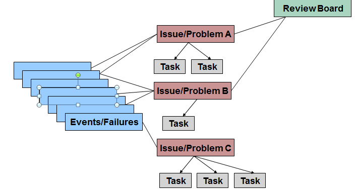 CAPA Process by FRACAS FavoWeb