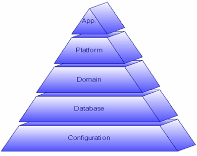 Data Security in 5 Layers