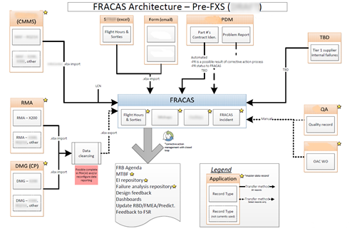 FRACAS Architecture
