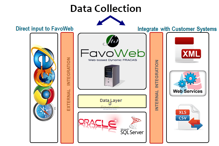 FRACAS Data Exchange