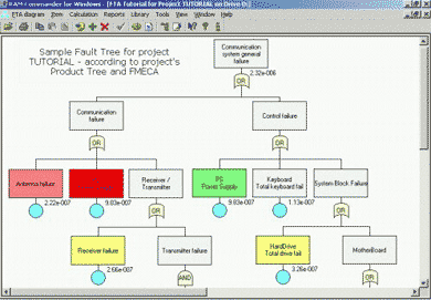 FTA Fault Tree Analysis