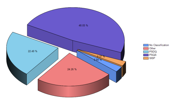 Failure Reports Distribution Pie Chart