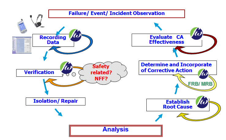 Failure Analysis Loop in FRACAS