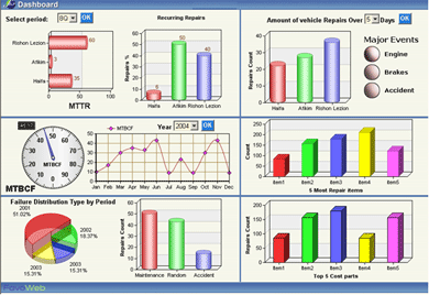 Failure Analysis Tool or FavoWeb Dashboard