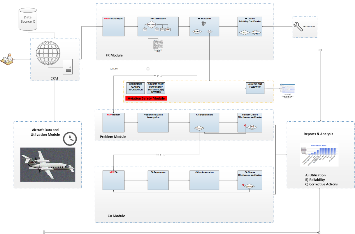 FavoWeb FRACAS Flow Chart