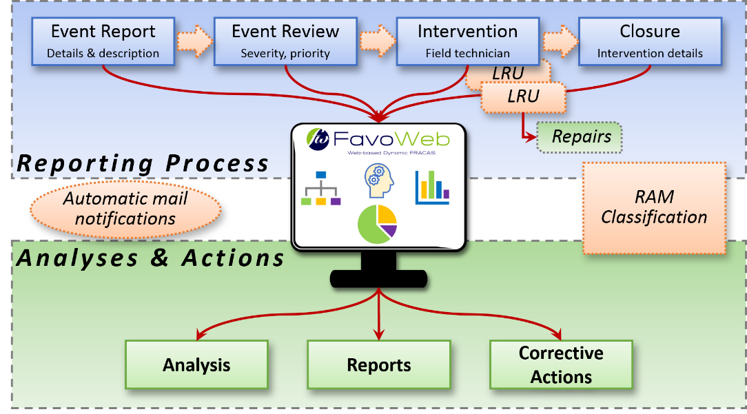 FavoWeb FRACAS System Design