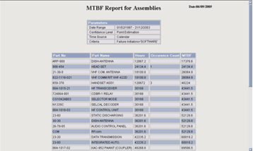 MTBF Report for Assemblies