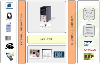 ORACLE SQL Databases for FavoWeb FRACAS Architecture