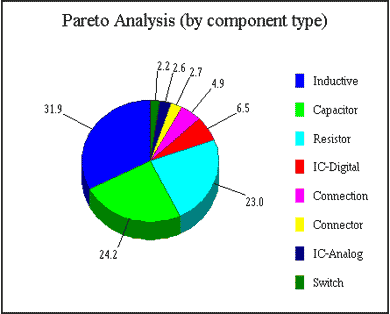 Pareto Analysis