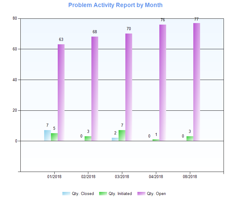 Problem Activity Report in FavoWeb FRACAS