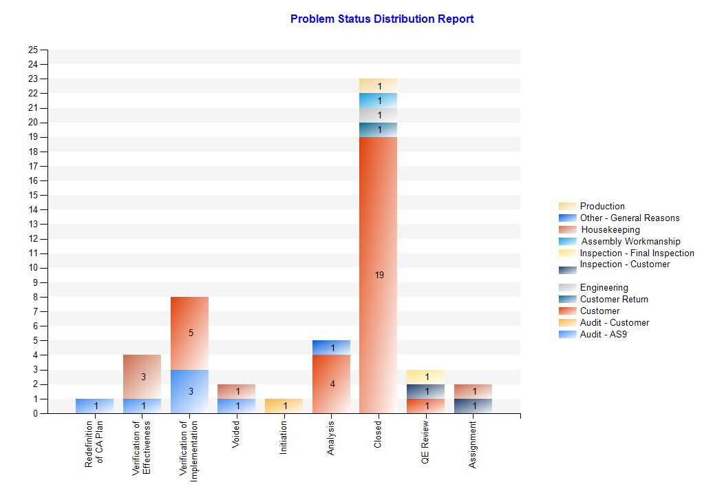 Problem Status Distribution Report in FavoWeb FRACAS