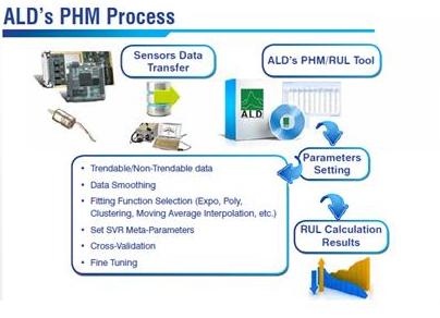 Prognostics Health Management Process