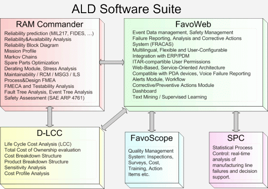 RAMS FRACAS Failure Analysis Products by ALD Software