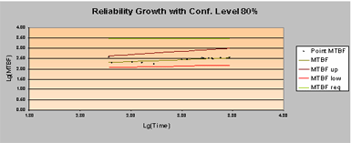 Reliability Growth